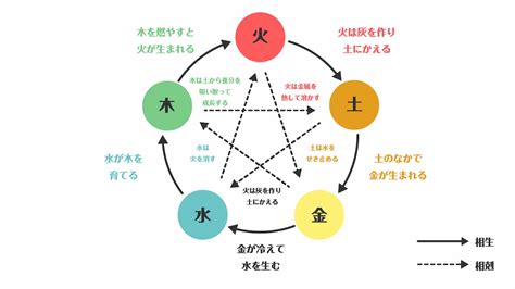 陰陽五行 水 性格|四柱推命【五行】とは？陰陽五行説と占いの関係・五。